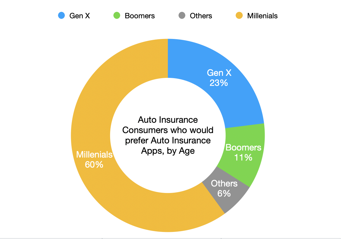 Developing an Auto Insurance App: The ins and outs of the development process 3 Developing an Auto Insurance App: The ins and outs of the development process