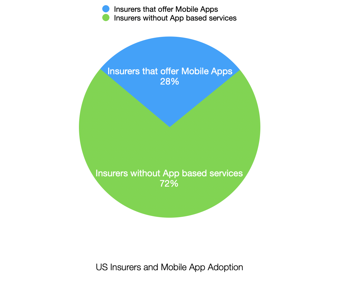 Developing an Auto Insurance App: The ins and outs of the development process 1 Auto Insurance App