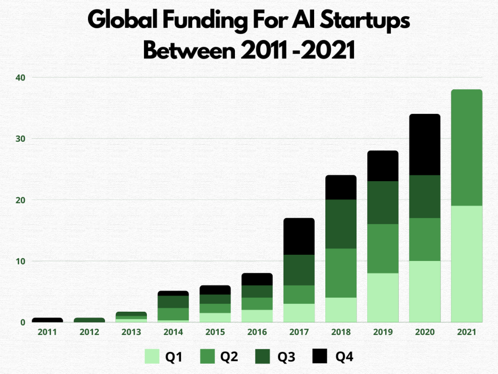 AI Startups Between 2011 -2021 