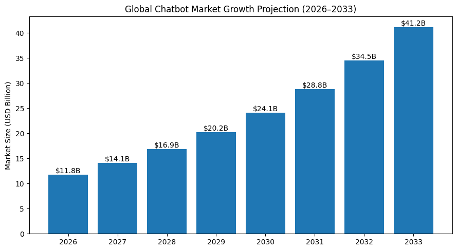 global chatbot market