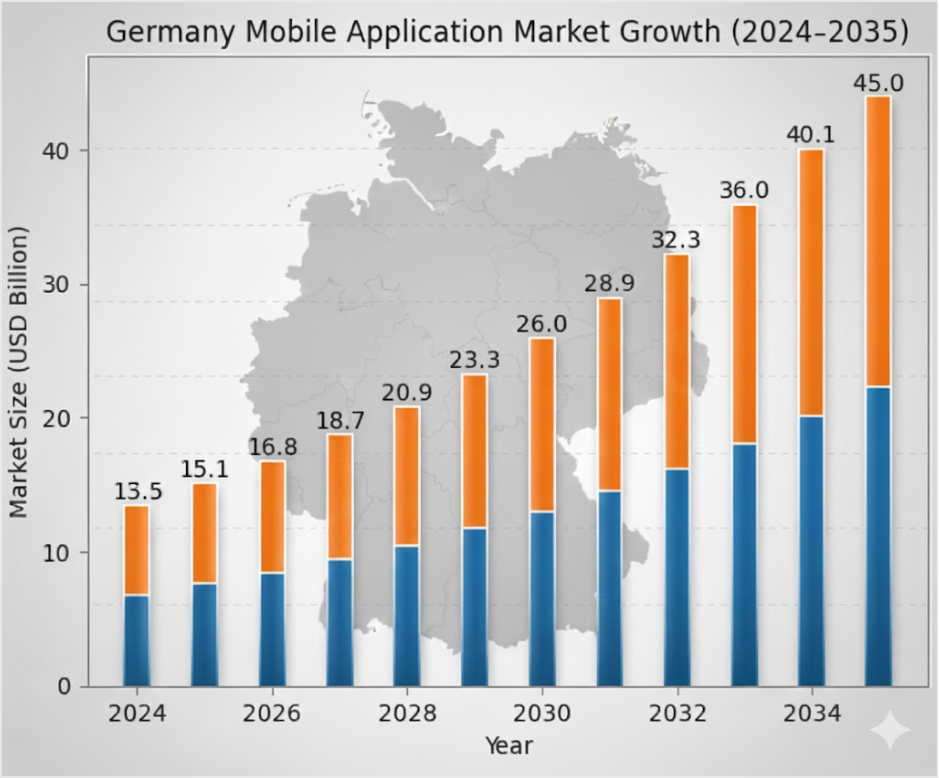 Germany Mobile Application market growth
