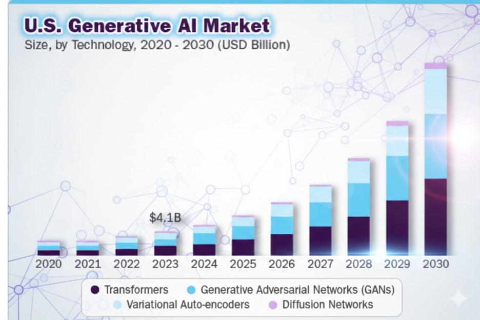 US Generative AI Market