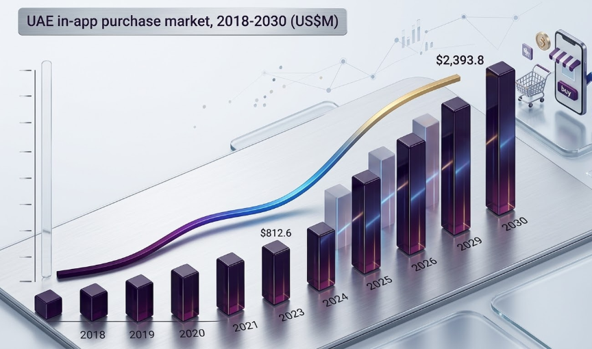 In App Purchase Market UAE
