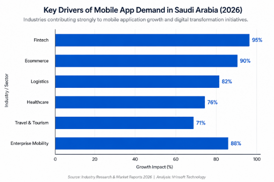Mobile app demand in saudi arabia