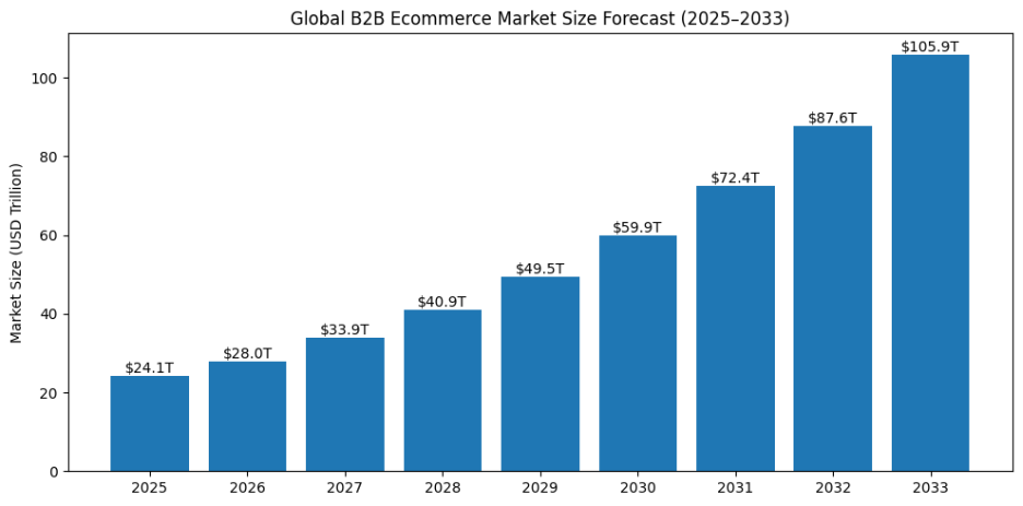 B2b marketplace development